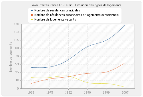 Le Pin : Evolution des types de logements